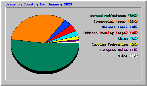 Usage by Country for January 2023