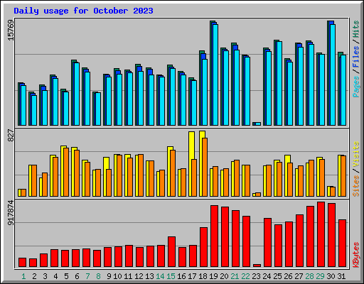 Daily usage for October 2023