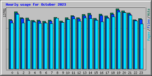 Hourly usage for October 2023