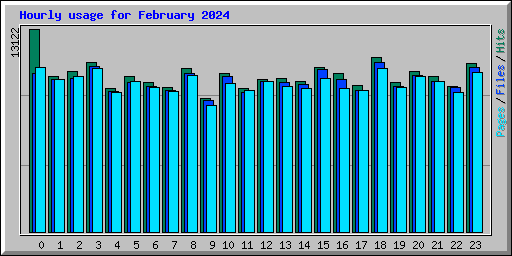 Hourly usage for February 2024